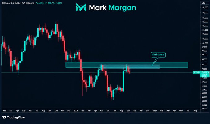 A TradingView weekly Bitcoin price chart by Mark Morgan showing BTC trading at $76,620.34, with a highlighted 'Resistance' zone around the $78,000-$85,000 area.