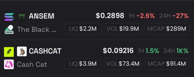 Cryptocurrency tickers displayed on a dark-themed platform showing $ANSEM (The Black...) priced at $0.2898 with -27% in 24H, $19.9M volume, and $289M market cap, alongside $CASHCAT (Cash Cat) at $0.09216 with 1K% gain in 24H, $73.4M volume, and $91.4M market cap—supporting the post's comparison of insider supply concentration between the two tokens.