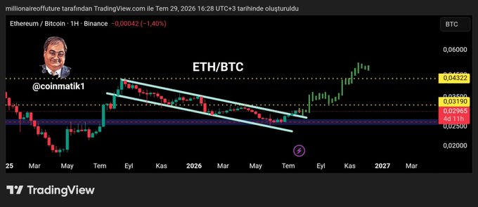 A TradingView weekly chart of ETH/BTC on Binance shows Ethereum breaking above a descending channel against Bitcoin, with the current price near 0.04322 (up 1.40%), supporting the post's claim of bullish momentum as ETH outperforms BTC.