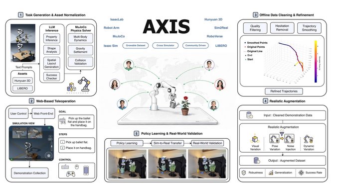 The image is a pipeline diagram for AXIS, showing a five-stage workflow for embodied AI: (1) Task Generation & Asset Normalization using LLMs with IsaacLab, MujocoCo, Isaac Sim, Hunyuan 3D, Sim2Real, RoboVerse, and LIBERO; (2) Web-Based Teleoperation for demonstration collection; (3) Offline Data Cleaning & Refinement producing refined trajectories from smoothed points, original points, original lines, end, and start; (4) Realistic Augmentation via visual, pose, noise, and dynamic variation; and (5) Policy Learning & Real-World Validation with sim-to-real transfer, measured by robustness, generalization, and success rate.

This visually supports the post by illustrating how AXIS's crowdsourced teleoperation pipeline—backed by their arXiv paper and Hugging Face release—translates distributed human demonstrations into data that trains and validates embodied foundation models.