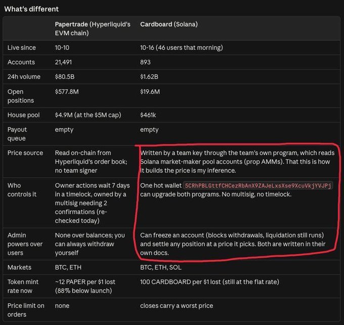A comparison table titled "What's different" contrasts Papertrade (Hyperliquid's EVM chain) with Cardboard (Solana), highlighting metrics like $80.5B 24h volume and 21,491 accounts for Papertrade versus $1.62B and 893 accounts for Cardboard, with a red box emphasizing how Cardboard's price source is controlled by a team key through their own program reading Solana market-maker pool accounts—supporting the claim that Solana can't compete with Hyperliquid by exposing Cardboard's centralized vulnerabilities compared to Papertrade's trustless, on-chain order book design.
