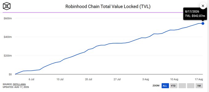 A line chart titled 'Robinhood Chain Total Value Locked (TVL)' shows growth from $0 to $542.07m as of 8/17/2026, sourced from DefiLlama and updated Aug 17, 2026.