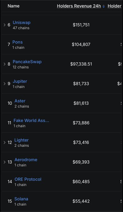 The image displays a leaderboard ranking blockchain protocols by 24-hour holders revenue, with Uniswap leading at $151,751 across 47 chains, followed by Pons at $104,807, PancakeSwap at $97,338, and "Fake World Ass..." (FWA) at rank 11 with $73,886 in revenue on 1 chain. This visual supports the post's claim by showing FWA outpacing established DeFi protocols like Aerodrome ($69,393), ORE Protocol ($60,485), and Solana ($55,442) in 24-hour holder revenue generation.