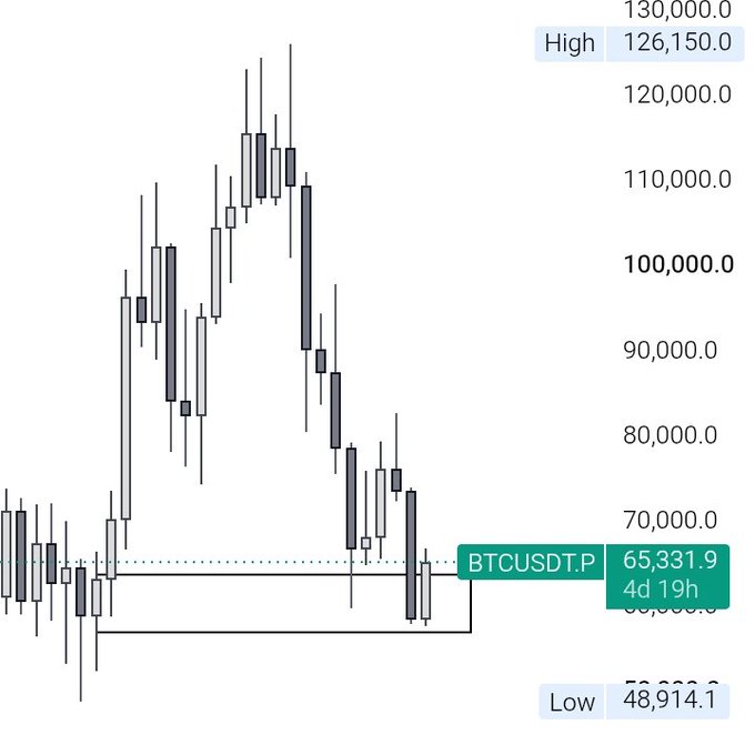 A candlestick chart showing BTCUSDT.P cryptocurrency price action with a notable peak near $126,150, current price at $65,331.9, and a low of $48,914.1, displayed with a 4d 19h timeframe.