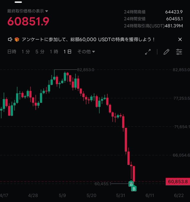 The image is an screenshot of a stock market analysis that shows the decline of a stock or cryptocurrency over time, likely Bitcoin. The graph displays a downward trend, which might indicate that the price has dropped recently. There is also text visible in the image that appears to be related to the post or discussion surrounding Bitcoin and the stock market.
