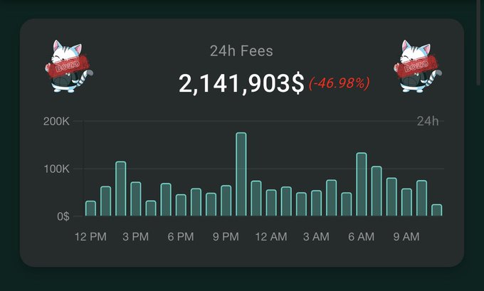 A dark-themed bar chart displaying 24h fees of $2,141,903 (-46.98%) featuring cat mascots with bombs labeled 'EXPLOSIVE' in the corners.