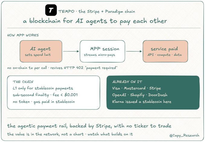 The image is an infographic introducing **Tempo**, "the Stripe + Paradigm chain," described as a blockchain for AI agents to pay each other. It outlines how **MPP (Micro-Payment Protocol)** works—AI agents set spend limits, stream micro-payments via an MPP session, and receive paid services like API, compute, or data without on-chain transactions per call (using HTTP 402 "payment required"). Additional details note the chain is L1-only for stablecoin payments with sub-second finality and fees under $0.001, and lists adopters including Visa, Mastercard, Stripe, OpenAI, Shopify, DoorDash, and Klarna—with a note that no token exists to trade.

This visually summarizes the post's key points: Tempo is a Stripe- and Paradigm-backed L1 built solely for stablecoin-based agent payments, featuring high-profile institutional adoption and no tradable token.