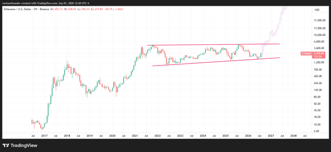 A TradingView chart of ETH/USD on Binance shows the price at $2,419.85 (-46.79%) sitting within a large ascending triangle pattern that has been forming since 2021, with the upper trendline near $4,000 and lower support around $700. The post frames this multi-year consolidation as a prolonged accumulation zone, arguing that Ethereum is on the verge of breaking out above $4k to new highs and never returning below that level.