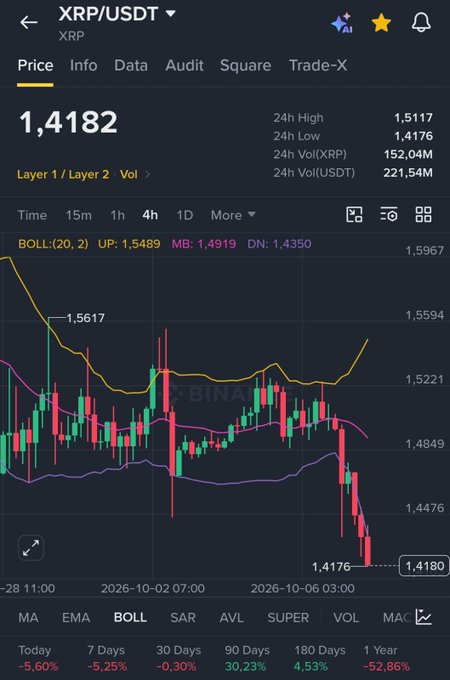 A Binance price chart for XRP/USDT shows the token at $1.4182, displaying a 5.60% daily decline with Bollinger Bands (UP: 1.5489, MB: 1.4919, DN: 1.4350) on the 4-hour timeframe. The image contradicts the post's claim that XRP "finally pumped $1.40," as the chart actually illustrates a significant downtrend toward the 24h low of $1.4176.