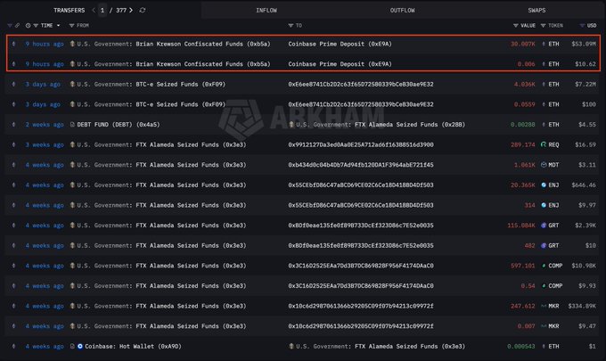 The image displays a transfer history page showing two highlighted transactions from 9 hours ago, where a U.S. Government wallet associated with "Brian Krewson Confiscated Funds" transferred a combined total of 30.007 ETH (approximately $53,090,000) to Coinbase Prime Deposit addresses (0x99... and 0xE9...).

These entries visually corroborate the post's claim of a large ETH seizure transfer linked to Brian Krewson, who was accused by the DOJ in 2023 of aiding cocaine traffickers.