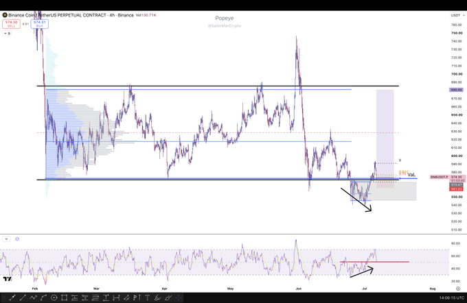 A 4-hour Binance perpetual futures chart of BNB/USDT shows the price testing the lower boundary of a well-defined range near $574, with an arrow highlighting a bullish divergence setup on the RSI that has reclaimed the 50 level, aligning with the trader's aggressive long entry and tight stop-loss at the Value Area Low (VaL).