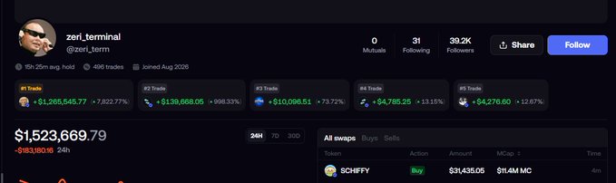 A screenshot of a financial portfolio page for user @zori_term showing a total balance of $1,523,669.79 with various trades including #1 Trade at +$1,265,545.77 (+7,822.77%) and #3 Trade at +$10,096.51 (+73.72%).