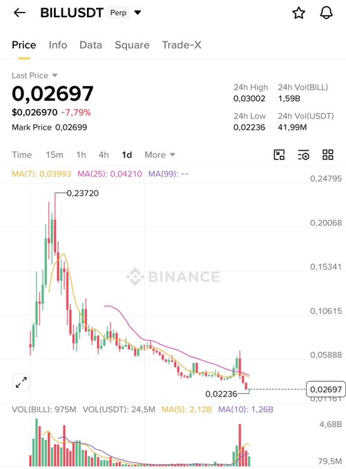 A Binance trading chart showing BILLUSDT perpetual contract at $0.02697, down 7.79%, with a dramatic price decline from a high of $0.23720 to a low of $0.02236, illustrating the meme coin's "return to earth" mentioned in the caption.
