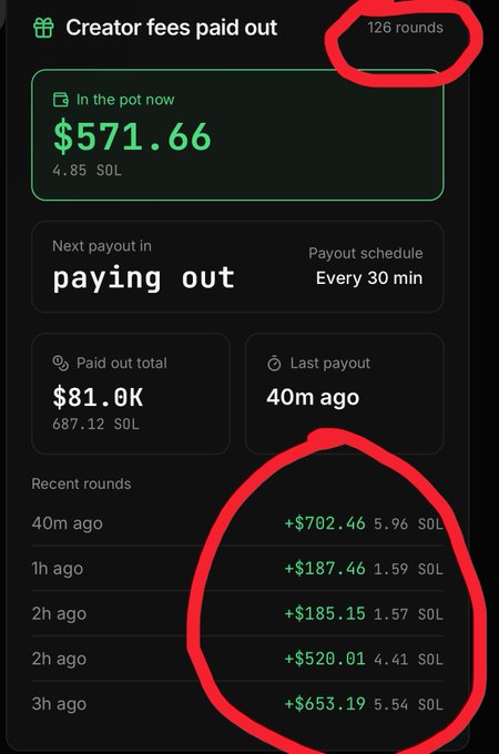 A dashboard showing creator fees paid out across 126 rounds of $YAP, with $571.66 currently in the pot (4.85 SOL), $81.0K paid out total (687.12 SOL), and recent 30-minute payouts ranging from +$185.15 to +$702.46 in SOL. The screenshot supports the post's claim of high-yield payouts across 126 completed rounds, demonstrating that pool payouts frequently exceed $500 as transaction fees have risen.