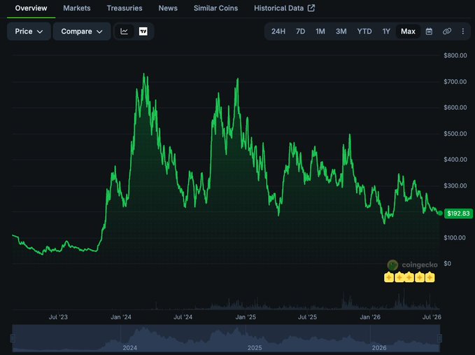 CoinGecko price chart displayed on a dark background showing a cryptocurrency's historical price movement from July 2023 to July 2026, with the current price highlighted at $192.93 and a notable peak around $700.