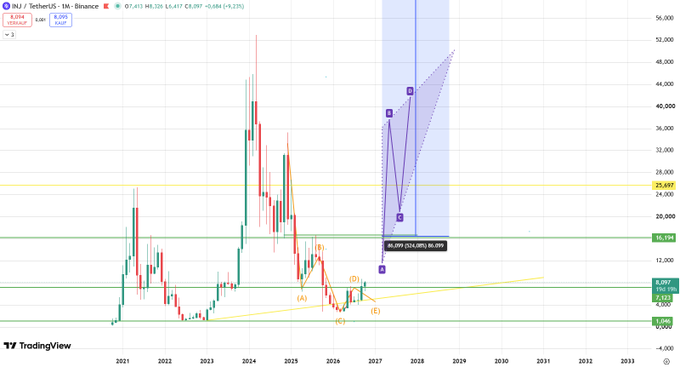 A TradingView chart of INJ/USDT on Binance displays a weekly timeframe with annotated Elliott Wave patterns and harmonic projections, showing a current price of $8.034 near key support at $8.017 and $8.106, with an extended bullish projection targeting $25.497 — illustrating the post's claim of a "giga candle loading" setup at the $8 level.