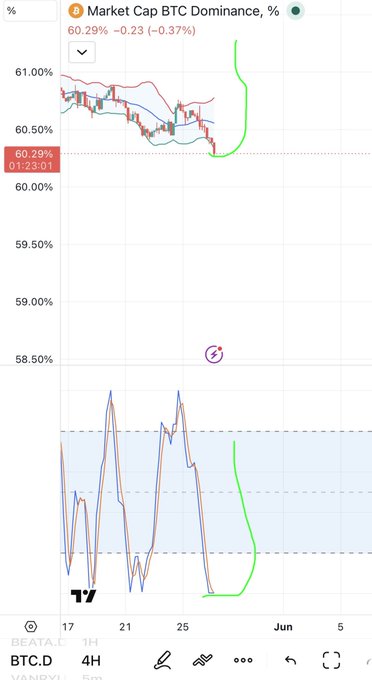 The image shows a graph that represents a cryptocurrency, likely Bitcoin, with various lines and arrows indicating changes in value over time. The post appears to be a meme featuring a Bitcoin stock chart, where someone has added text or drawn images related to Bitcoin's current status.