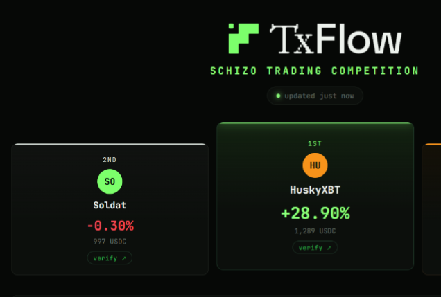 A TxFlow Schizo Trading Competition leaderboard shows "HU" aka HuskyXBT in 1st place with a +28.90% gain (1,289 USDC) and "SO" Soldat in 2nd place at -0.30% (997 USDC), updated just now. The modest returns—including the leader's sub-30% gain—visually reinforce the post's message that protecting capital beats chasing aggressive multiples, since even the winner of this small competition produced only a single-digit annualized return.