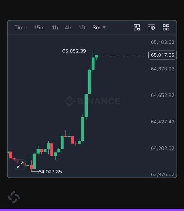 A Binance cryptocurrency chart shows BTC's 3-month price breaking through $65,000, climbing from a low of $64,027.85 to a new high of $65,052.39 before settling at $65,017.55, aligning with the post's news about $BTC breaking the $65,000 milestone.