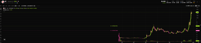 A dark-themed financial trading chart shows a sharp upward spike in a line graph, with text on the left displaying '114 reverse split' and price levels like '$0.0001', '$0.0002', and '$0.0003'.