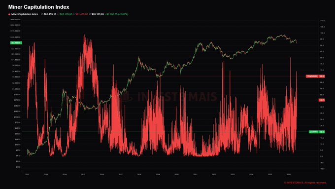 The image shows a line graph that displays the miner capitalization index over time. The index is at its peak above 65 (capitulation level), indicating a period when miners have low returns but high costs, which typically corresponds to a downward trend in prices. The graph focuses on the price levels and mining costs during this period of increased mining expenses.