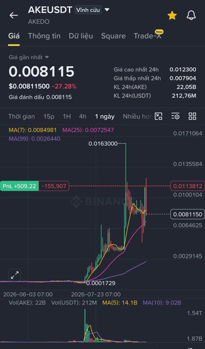 A crypto trading app showing the price chart for 'AKEUSDT' (AKEDO) on Binance, with the current price at 0.008115, down 27.28%, and moving averages displayed over a 1-day candlestick chart.