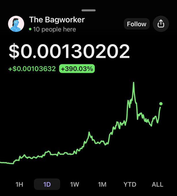 A Robinhood-style stock chart for "The Bagworker" shows a price of $0.00130202, up $0.00103632 (+390.03%) on the day, with a steep green intraday trend line. The chart visually supports the post's claim that $PATTYICE is "primed" for a breakout, tying the joke about being a "real bagworker" to the token's near 400% daily gain.