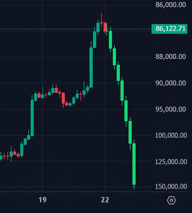 A cryptocurrency trading chart showing a candlestick pattern with price levels marked from 86,000 to 150,000, highlighting the current price of 86,122.71 after a sharp decline.