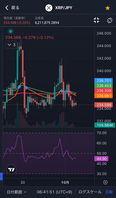 A mobile TradingView chart displays the XRP/JPY cryptocurrency pair with Japanese text, showing a current price of 234.588 (-0.12%).