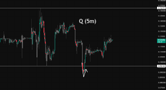 A dark candlestick stock chart showing price action labeled 'Q (5m)' with red and green candles on a black background.