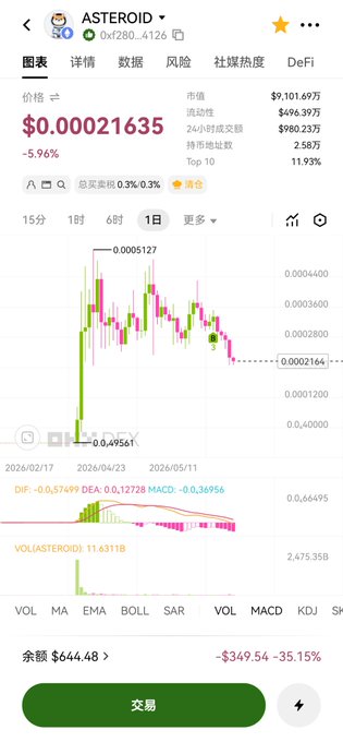 The image shows a phone screen displaying a stock chart with a downward trend, indicating that the stock has been declining over time. The text "买了1000 现在还剩600，起飞之前非得深蹲一下吗? 又仔细看了看它的八字", which is a quote from the post, seems to be related to the stock chart. The image also includes Chinese characters that are not clear enough for me to understand their meaning or context.