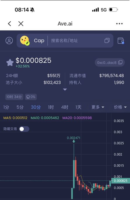Ave.ai cryptocurrency tracker showing the token 'Cap' at $0.000825 (+32.56%) with a 24H volume of $551万, market cap of $795,574.48, and 1,990 holders, displayed with a candlestick chart.