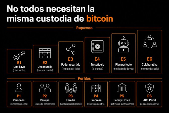 The image presents a Spanish-language infographic titled "No todos necesitan la misma custodia de bitcoin," showing six custody schemes (E1-E6, ranging from "Una llave" to "Colaborativa") and six user profiles (P1-P6, from "Personas" to "Alto Perfil") that must be matched to determine the best Bitcoin custody solution, reinforcing the post's message that there is no universal answer—custody should be tailored to the individual's specific profile.