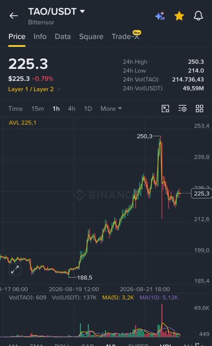 A TAO/USDT candlestick chart shows the price at $225.3, down 0.79% (-$1.3), after a sharp rally from $188.5 to a 24h high of $250.3 followed by a notable pullback, supporting the "dips for buying" narrative as the price retraces from recent highs.