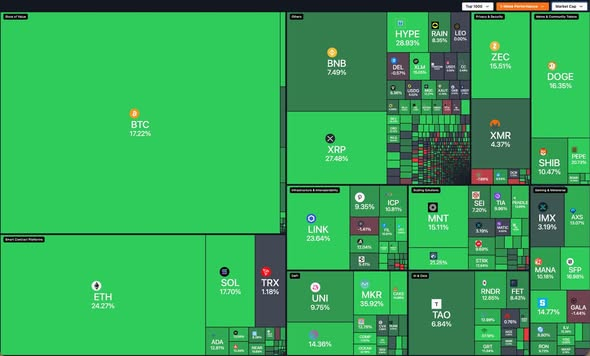 A cryptocurrency market heatmap displays various digital assets with their weekly performance percentages, showing BTC leading at 17.22%, followed by top performers like HYPE (28.93%), XRP (27.48%), and ETH (24.27%), while many other major coins including SUI, NEAR, DOT, and AVAX show weaker gains that underperform relative to BTC.