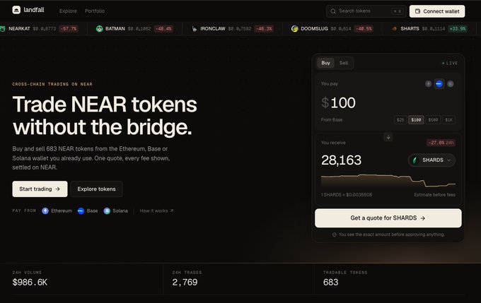 The image shows the Landfall landing page advertising cross-chain trading on NEAR, with a quote example converting $100 from Base to 28,163 SHARDS tokens. The page highlights trading 683 NEAR tokens, $986.6K in 24h volume, and 2,769 24h trades, supporting wallets like Ethereum, Base, and Solana—matching the post's announcement of Landfall enabling MetaMask, Phantom, and Rabby users to trade NEAR tokens seamlessly.
