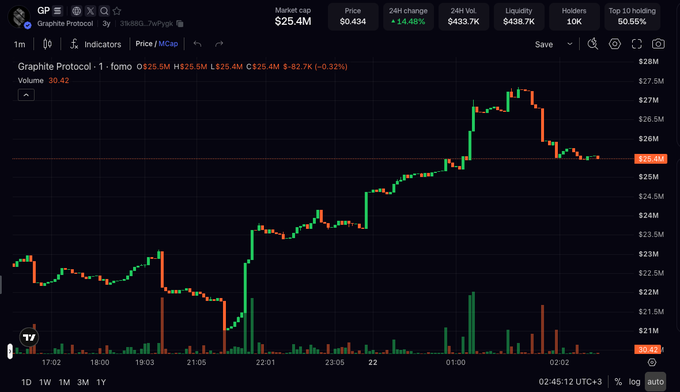 A cryptocurrency chart on FOMO showing Graphite Protocol (GP) with a market cap of $25.4M and a 24-hour change of -14.48%, displaying price action on the hourly timeframe.