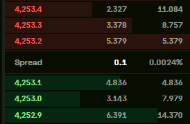 A dark-themed trading interface showing a live order book with bid/ask prices around 4,253 and 4,252, displaying a spread of 0.1 and 0.0024%.