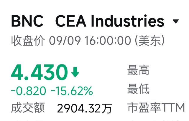 A financial stock ticker display showing 'BNC CEA Industries' with a closing price of 4.430, down 0.820 (-15.62%), dated 09/09 16:00:00 (美东/Eastern), with a trading volume of 2904.32万 and TTM P/E ratio visible.