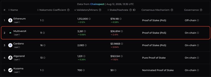 A screenshot from Chainspect showing blockchain data, highlighting MultiversX as a Layer 1 with a Nakamoto Coefficient of 11, 3,261 validators, $36.81M stake, Proof of Stake, and On-chain governance.