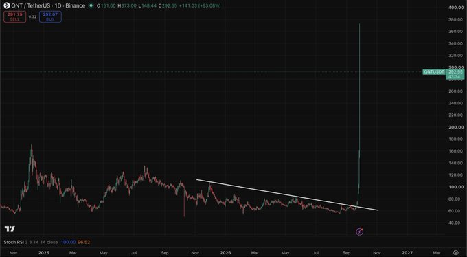 A financial chart showing QNT/TetherUS on Binance with a dramatic price spike, displaying a current price of 292.07 with +93.09% gain, including technical analysis trendlines.