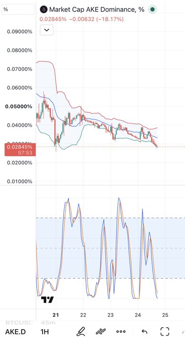 TradingView chart showing 'Market Cap AKE Dominance' for AKE.D on BTCUSD at 0.02845%, down 18.17%, with a timestamp of 57:53.