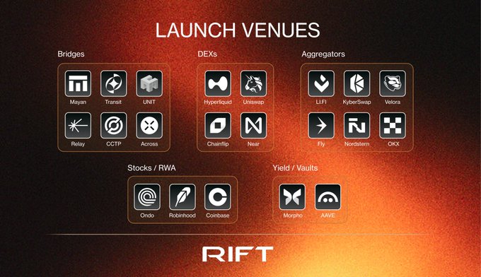 Launch venues graphic for the RIFT token, listing Bridges, DEXs, Aggregators, Stocks/RWA, and Yield/Vaults categories with associated platform logos.