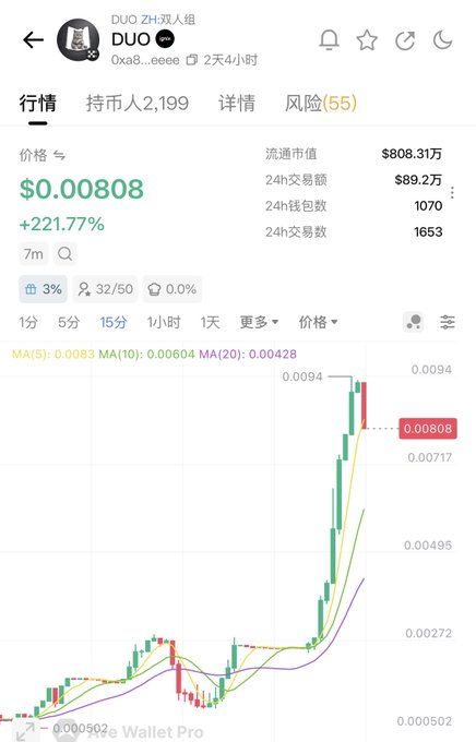 A mobile trading interface shows the DUO token (DUO/双犬组) priced at $0.00808 with a +221.77% surge and a market cap of $808.31万, displayed alongside a 15-minute candlestick chart indicating a sharp upward price rally. The image visually supports the post's narrative about "apple cat" — an IP-based project on the X Layer ecosystem, with DUO serving as its native token — by showcasing the token's dramatic recent price appreciation as evidence of growing market interest.