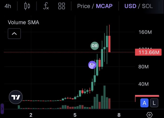 A TradingView 4h chart displays the SOL volume SMA for $ZCAT peaking around 160M, with its market cap highlighted at 113.66M, illustrating the token's 90% 24-hour surge to become the second-largest cat-themed token.