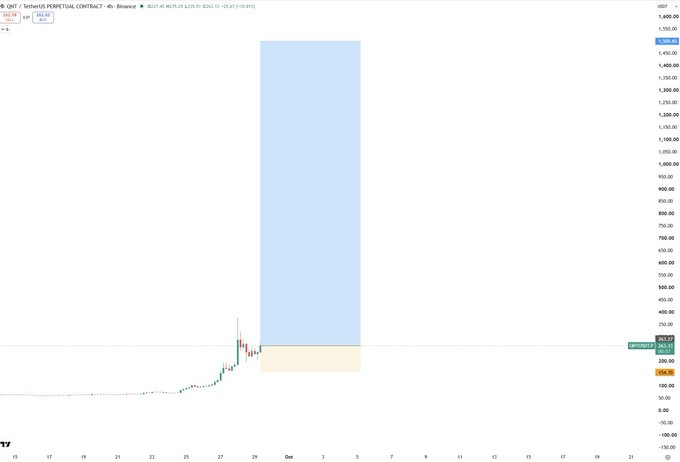 A TradingView chart of QOIL/USDT PERPETUAL CONTRACT on Binance showing a recent price spike on the 4h timeframe with a highlighted blue rectangular zone between approximately $1,300-$1,400.