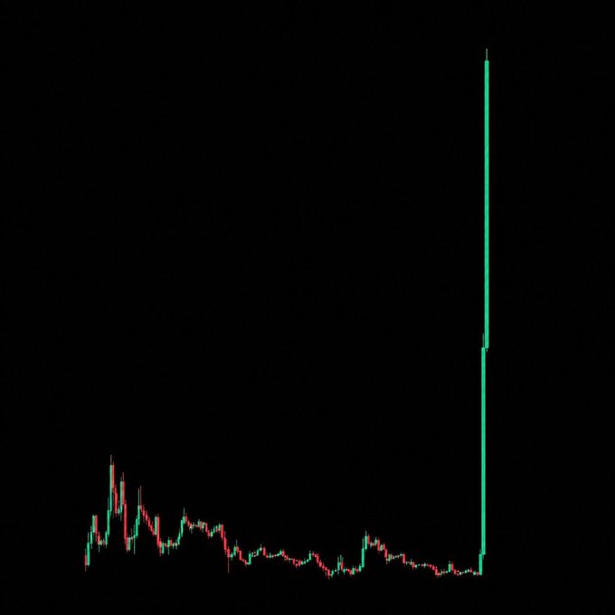 A financial candlestick chart with red and green candles showing a sudden, massive vertical spike upward at the far right of a mostly flat, declining trend on a black background.