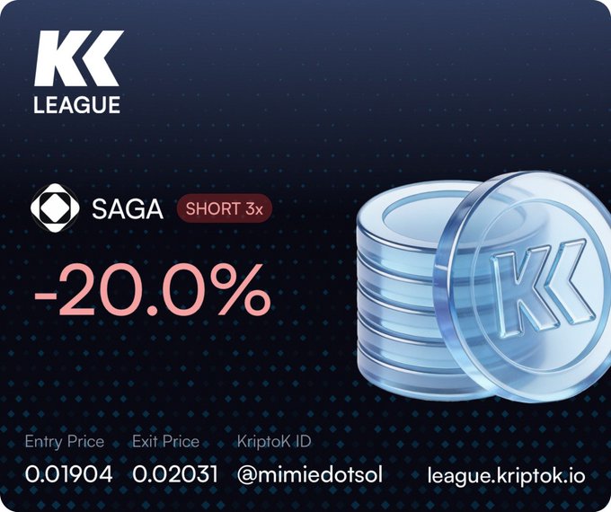 A promotional graphic for "KK LEAGUE" by KriptoK showing a -20.0% loss for SAGA (SHORT 3x), with Entry Price 0.01904, Exit Price 0.02031, credited to @mimiedotsol on league.kriptok.io.