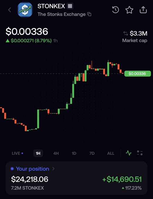 A cryptocurrency chart for STONKEX (The Stonks Exchange) showing a price of $0.00336, a market cap of $3.3M, and a personal position profit of +$14,690.51.