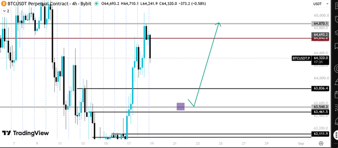 A TradingView 4-hour candlestick chart of the BTCUSDT Perpetual Contract on Bybit, showing BTC trading at $64,320.0 with technical analysis support levels marked.
